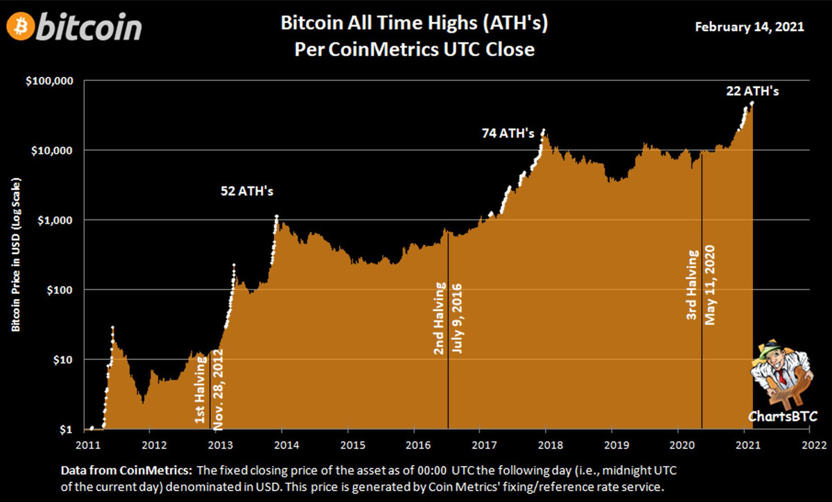 Ảnh hưởng của halving đến giá bitcoin 1