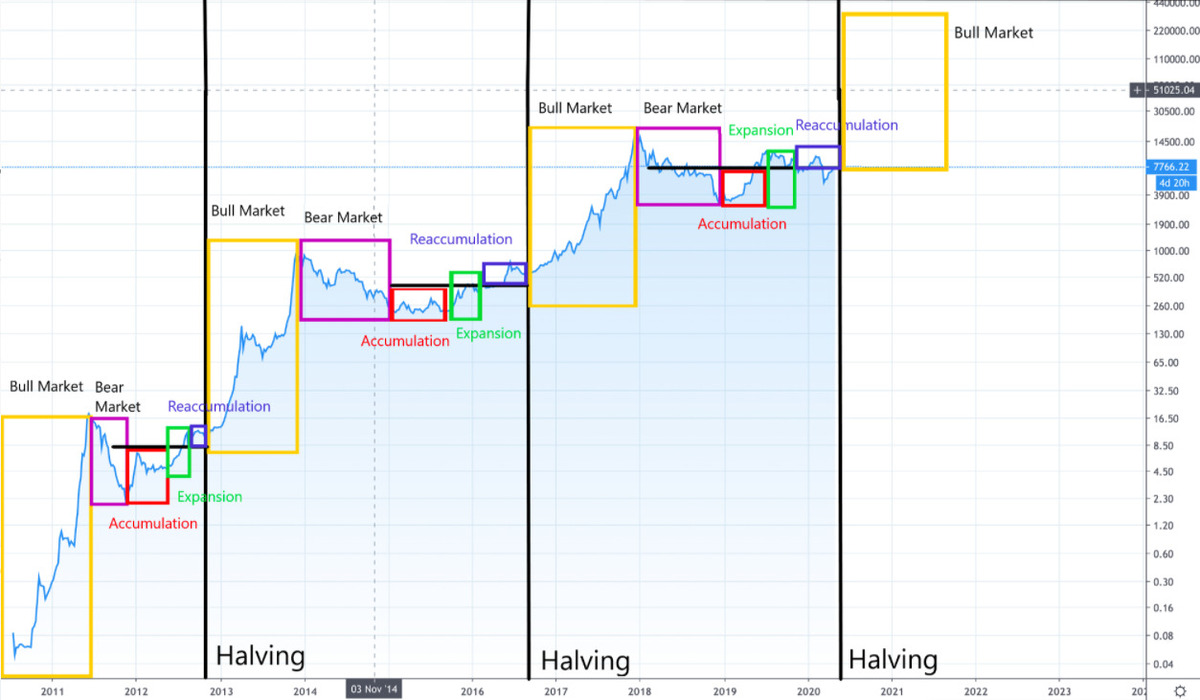 Ảnh hưởng của halving đến giá bitcoin 2