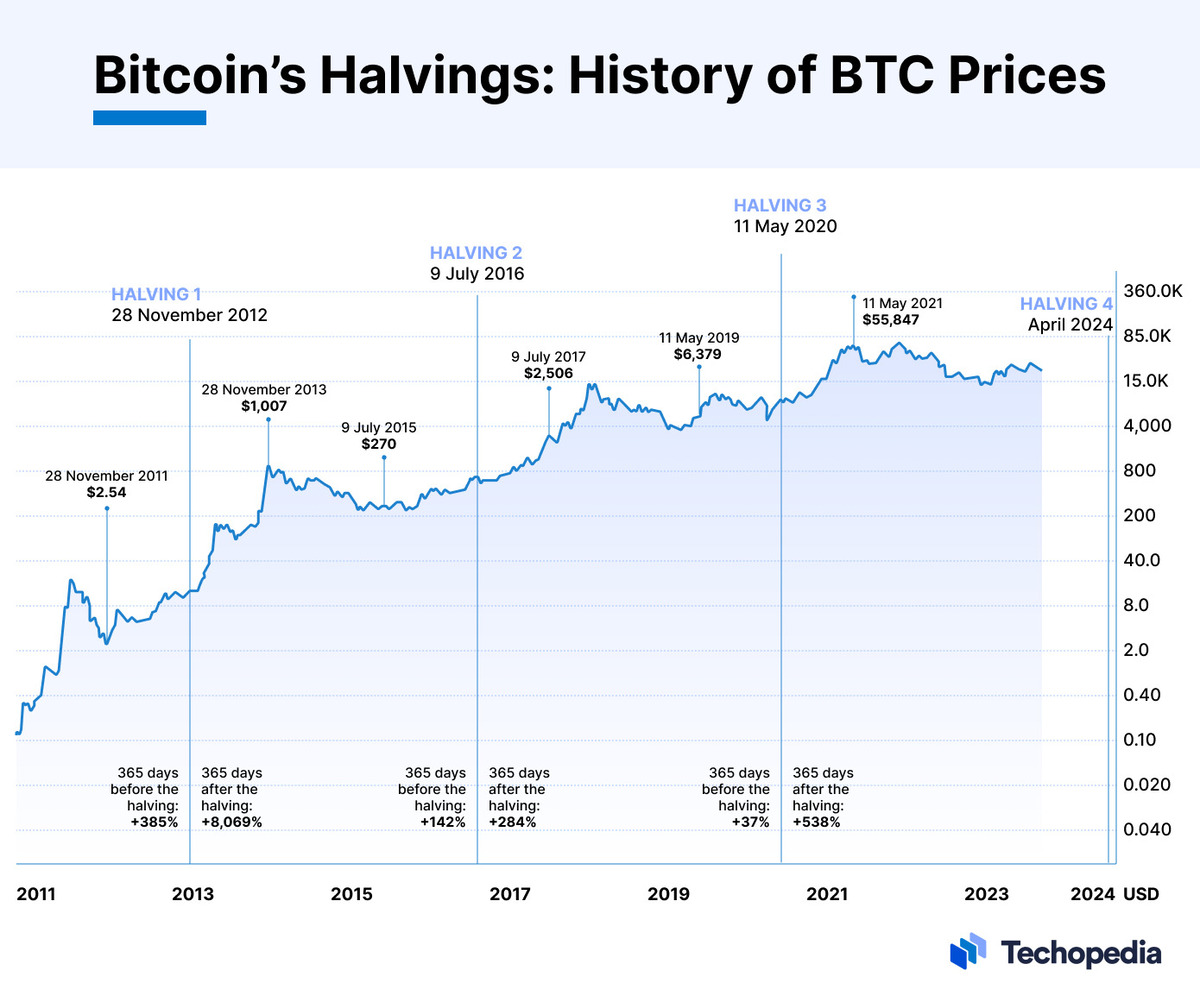 Ảnh hưởng của halving đến giá bitcoin 3