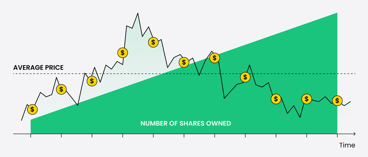 Cách sử dụng dollar cost averaging trong đầu tư tiền ảo 2