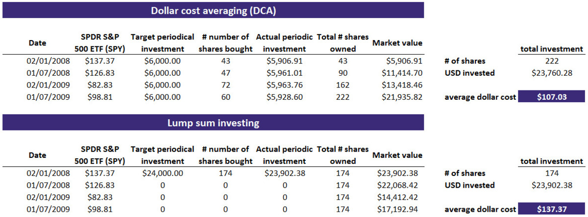 Cách sử dụng dollar cost averaging trong đầu tư tiền ảo 4