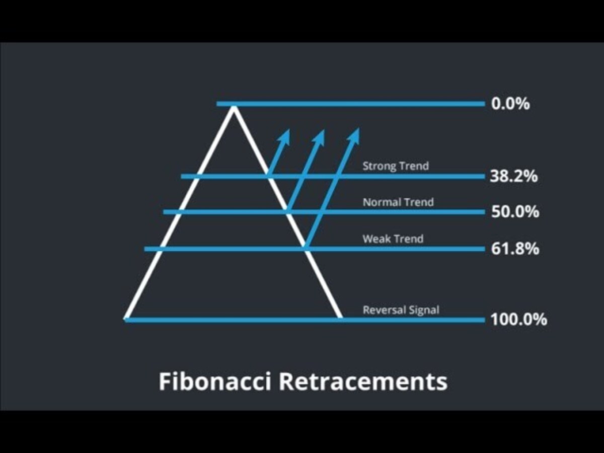 Cách sử dụng fibonacci retracement trong giao dịch 1