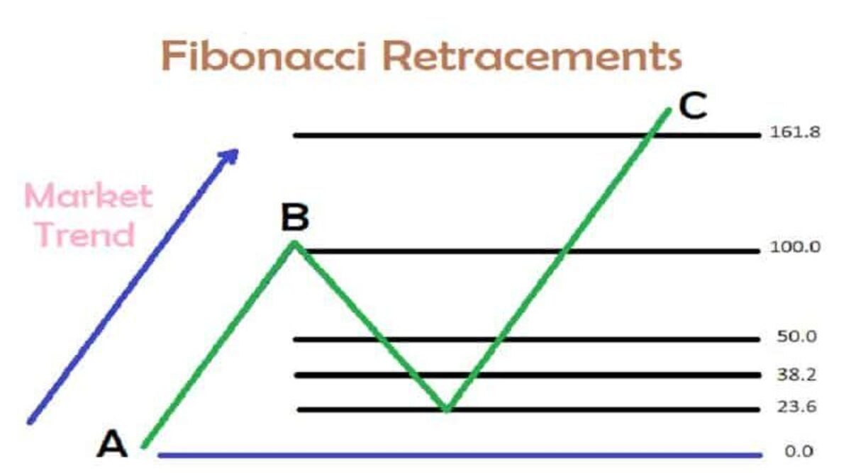 Cách sử dụng fibonacci retracement trong giao dịch 2