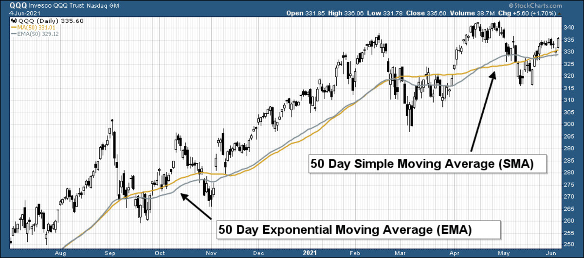 Cách sử dụng moving average trong phân tích kỹ thuật 3