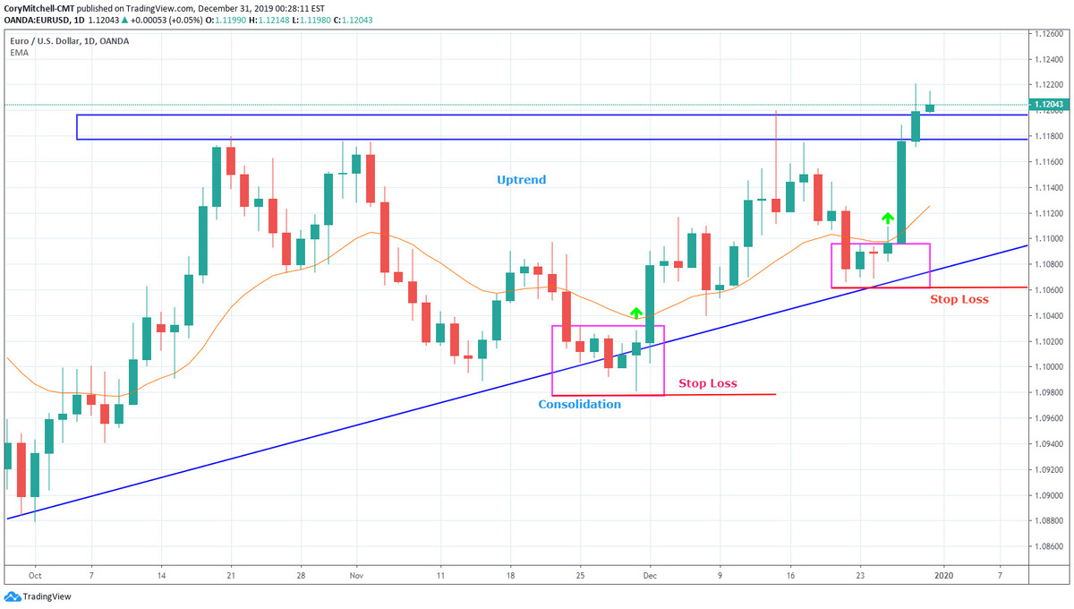 Cách sử dụng stop loss và take profit trong giao dịch 3