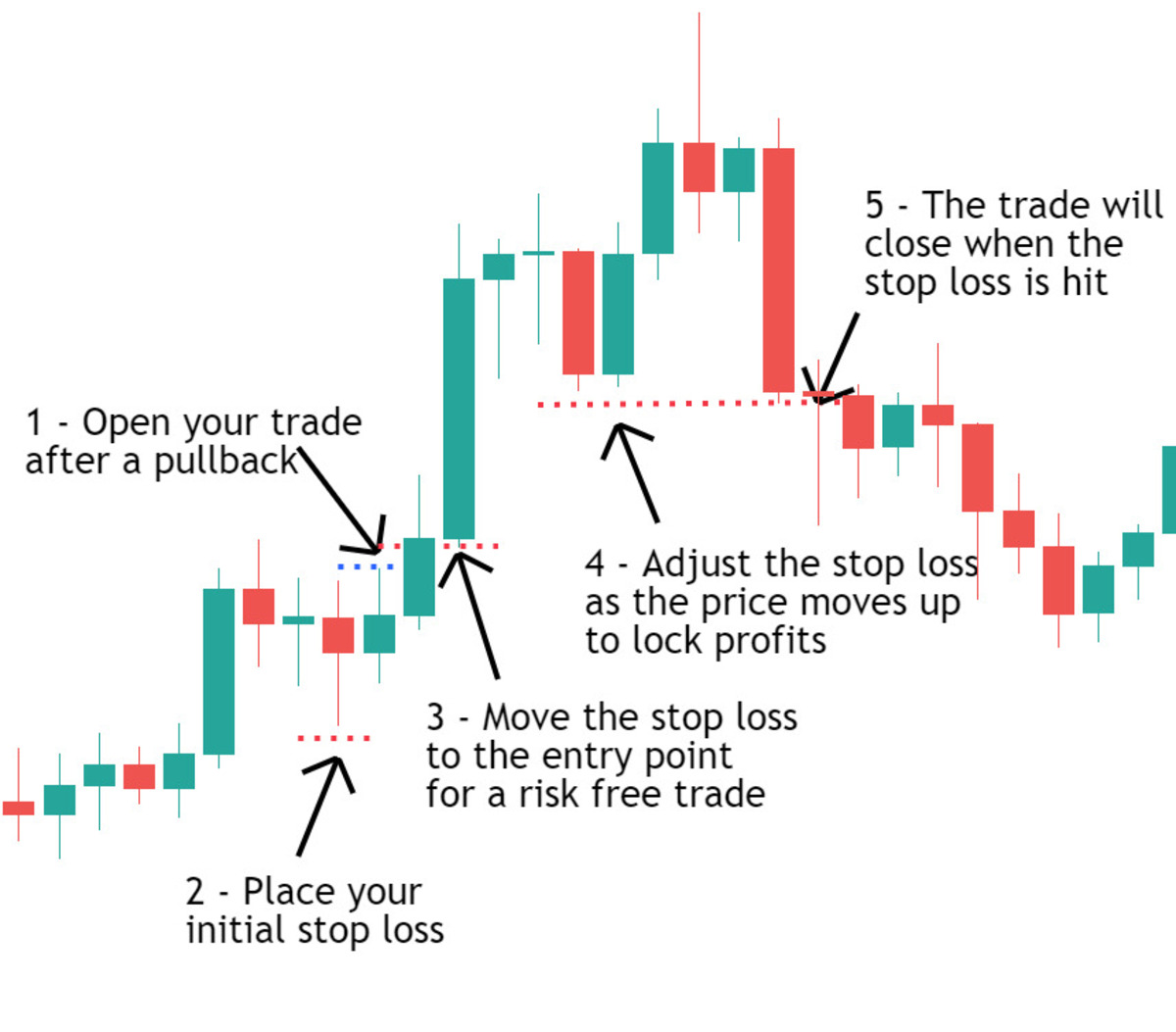 Cách sử dụng stop loss và take profit trong giao dịch 4