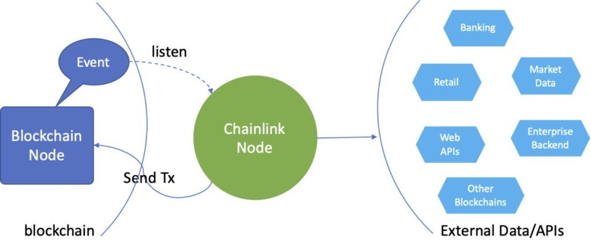 Chainlink và vai trò của oracle trong smart contract 4