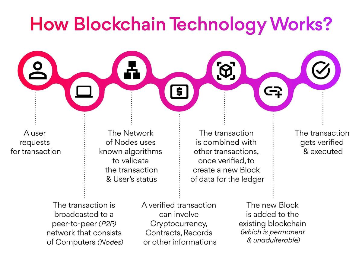 Những ví dụ về ứng dụng blockchain ngoài tiền ảo 2